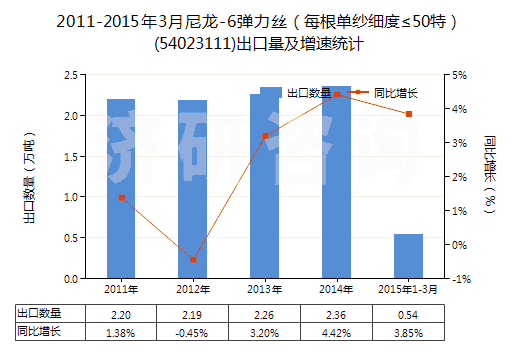 2011-2015年3月尼龍-6彈力絲(每根單紗細度≤50特)(54023111)出口量及增速統(tǒng)計 2011-2015年3月尼龍-6彈力絲(每根單紗細度≤50特)(54023111)出口量及增速統(tǒng)計
